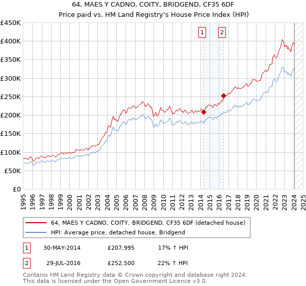 64, MAES Y CADNO, COITY, BRIDGEND, CF35 6DF: Price paid vs HM Land Registry's House Price Index