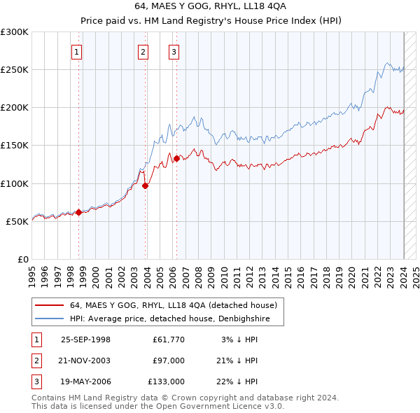 64, MAES Y GOG, RHYL, LL18 4QA: Price paid vs HM Land Registry's House Price Index