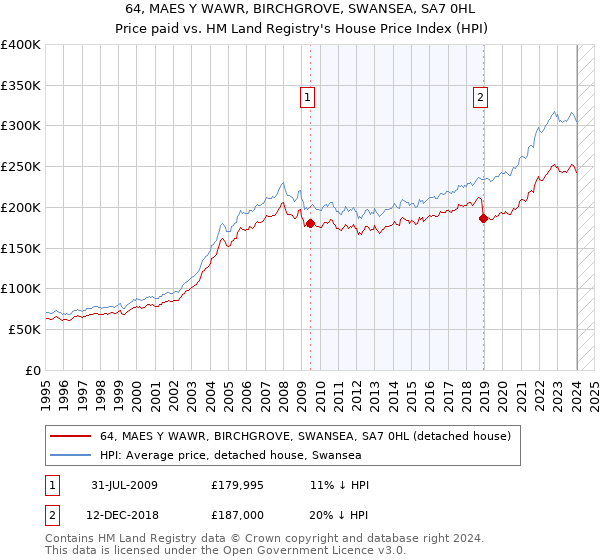 64, MAES Y WAWR, BIRCHGROVE, SWANSEA, SA7 0HL: Price paid vs HM Land Registry's House Price Index