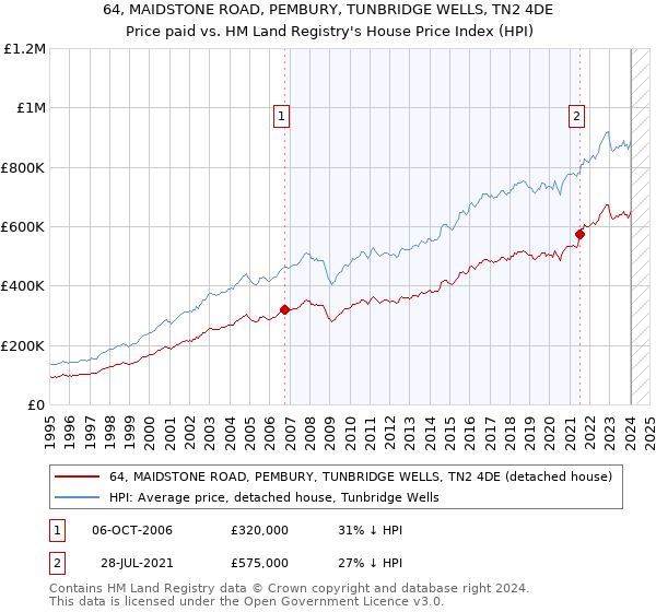 64, MAIDSTONE ROAD, PEMBURY, TUNBRIDGE WELLS, TN2 4DE: Price paid vs HM Land Registry's House Price Index