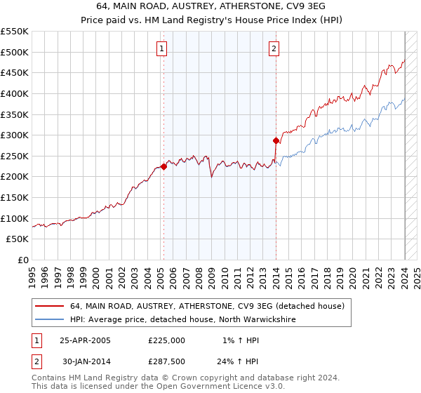 64, MAIN ROAD, AUSTREY, ATHERSTONE, CV9 3EG: Price paid vs HM Land Registry's House Price Index