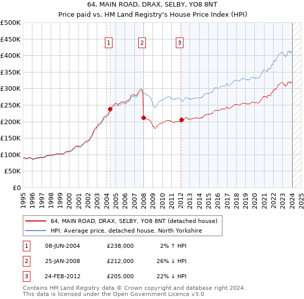64, MAIN ROAD, DRAX, SELBY, YO8 8NT: Price paid vs HM Land Registry's House Price Index