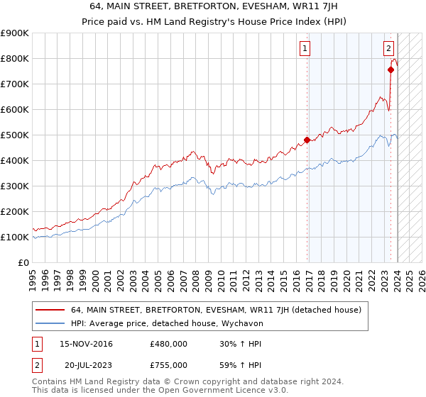 64, MAIN STREET, BRETFORTON, EVESHAM, WR11 7JH: Price paid vs HM Land Registry's House Price Index