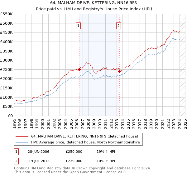 64, MALHAM DRIVE, KETTERING, NN16 9FS: Price paid vs HM Land Registry's House Price Index