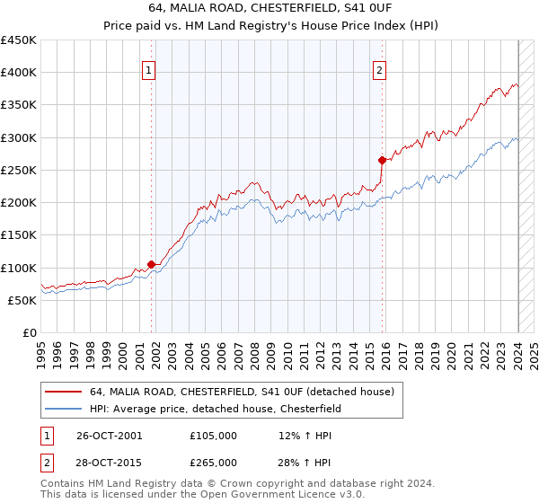 64, MALIA ROAD, CHESTERFIELD, S41 0UF: Price paid vs HM Land Registry's House Price Index