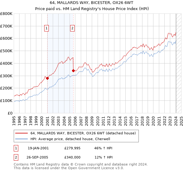 64, MALLARDS WAY, BICESTER, OX26 6WT: Price paid vs HM Land Registry's House Price Index
