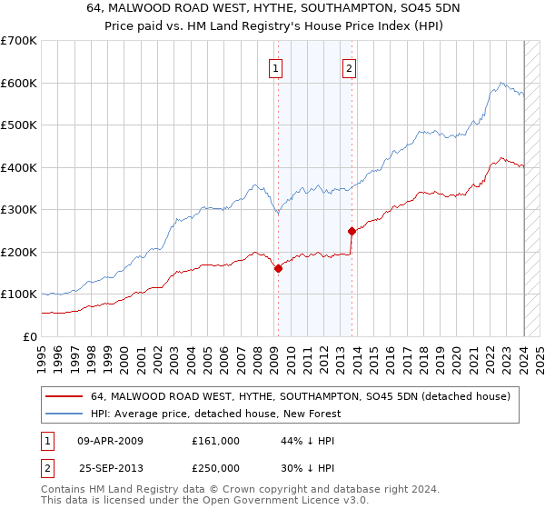 64, MALWOOD ROAD WEST, HYTHE, SOUTHAMPTON, SO45 5DN: Price paid vs HM Land Registry's House Price Index