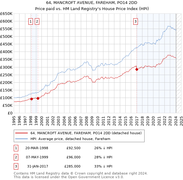 64, MANCROFT AVENUE, FAREHAM, PO14 2DD: Price paid vs HM Land Registry's House Price Index