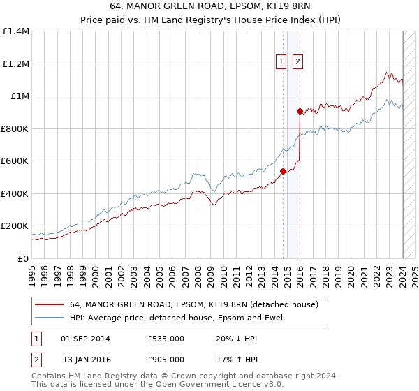 64, MANOR GREEN ROAD, EPSOM, KT19 8RN: Price paid vs HM Land Registry's House Price Index