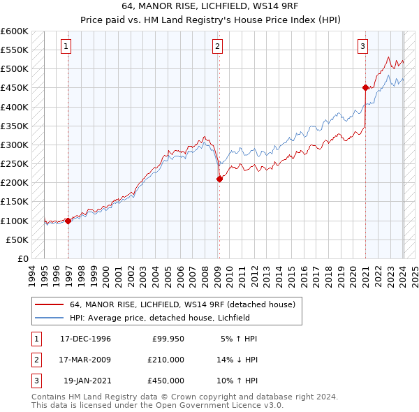64, MANOR RISE, LICHFIELD, WS14 9RF: Price paid vs HM Land Registry's House Price Index
