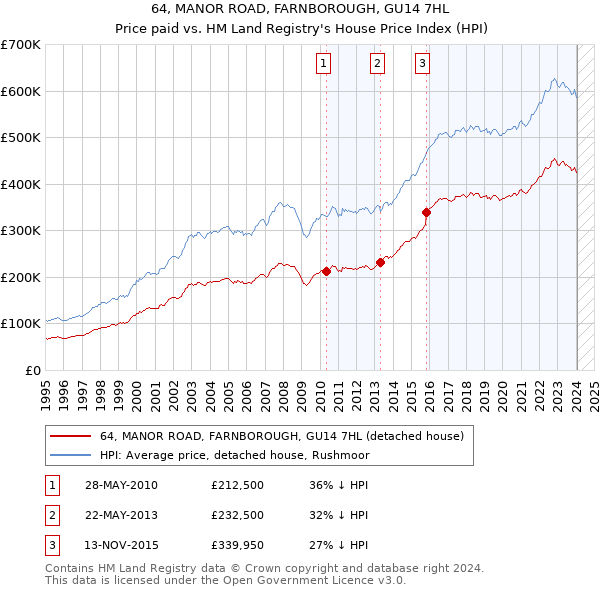 64, MANOR ROAD, FARNBOROUGH, GU14 7HL: Price paid vs HM Land Registry's House Price Index