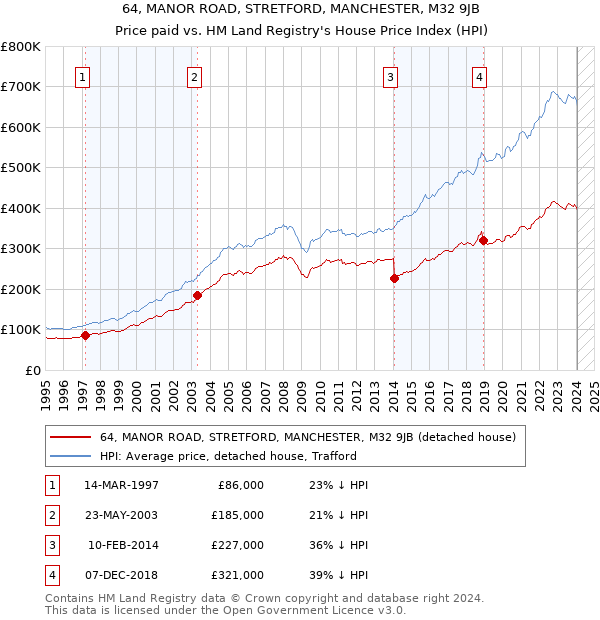 64, MANOR ROAD, STRETFORD, MANCHESTER, M32 9JB: Price paid vs HM Land Registry's House Price Index