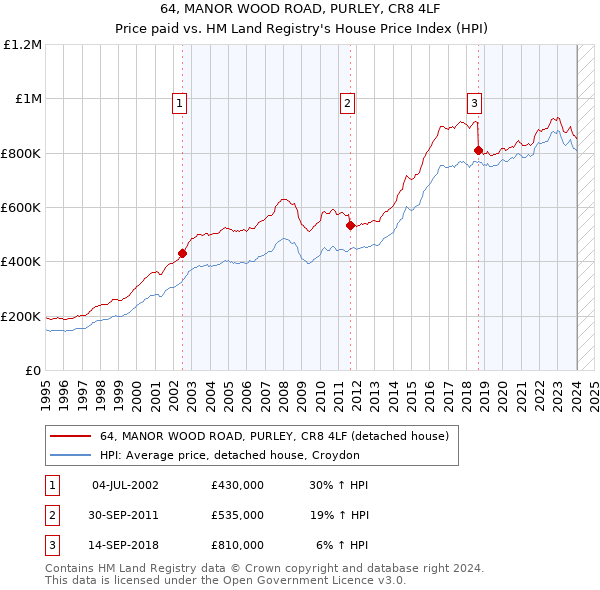 64, MANOR WOOD ROAD, PURLEY, CR8 4LF: Price paid vs HM Land Registry's House Price Index