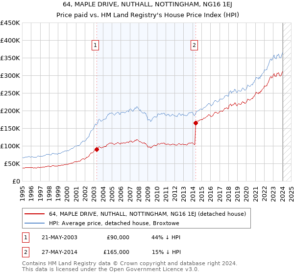 64, MAPLE DRIVE, NUTHALL, NOTTINGHAM, NG16 1EJ: Price paid vs HM Land Registry's House Price Index