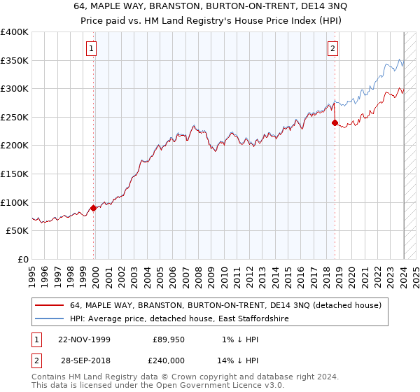64, MAPLE WAY, BRANSTON, BURTON-ON-TRENT, DE14 3NQ: Price paid vs HM Land Registry's House Price Index