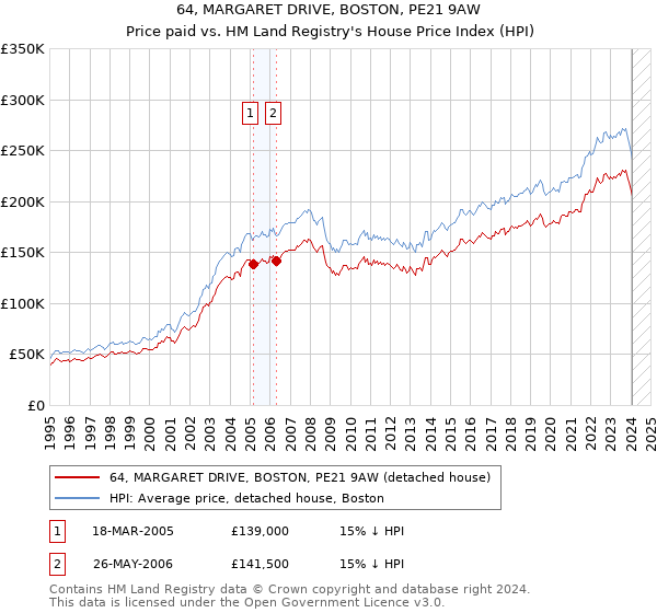 64, MARGARET DRIVE, BOSTON, PE21 9AW: Price paid vs HM Land Registry's House Price Index