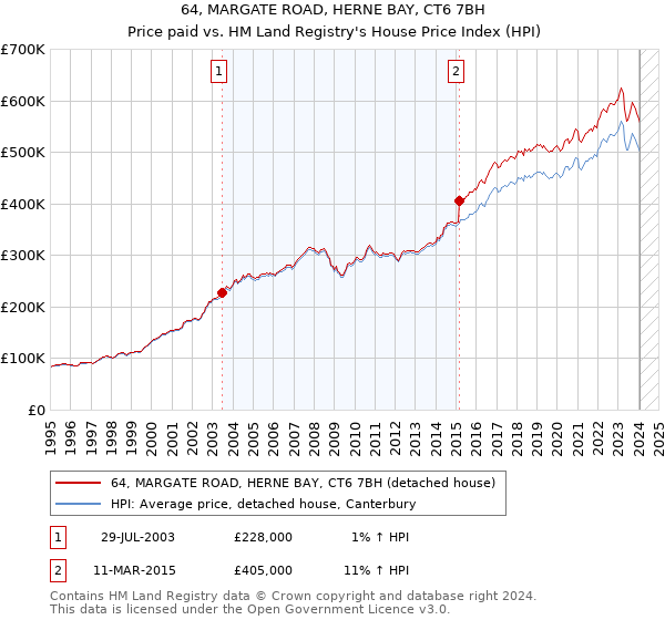 64, MARGATE ROAD, HERNE BAY, CT6 7BH: Price paid vs HM Land Registry's House Price Index