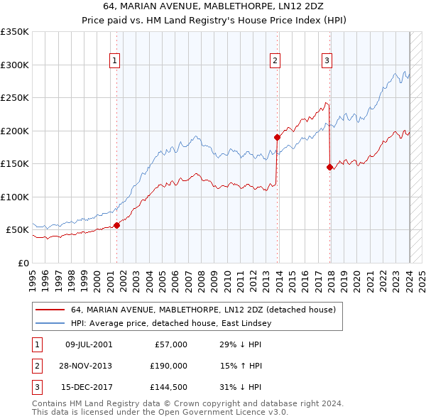 64, MARIAN AVENUE, MABLETHORPE, LN12 2DZ: Price paid vs HM Land Registry's House Price Index