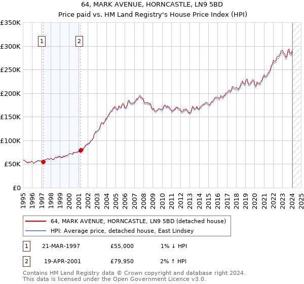 64, MARK AVENUE, HORNCASTLE, LN9 5BD: Price paid vs HM Land Registry's House Price Index