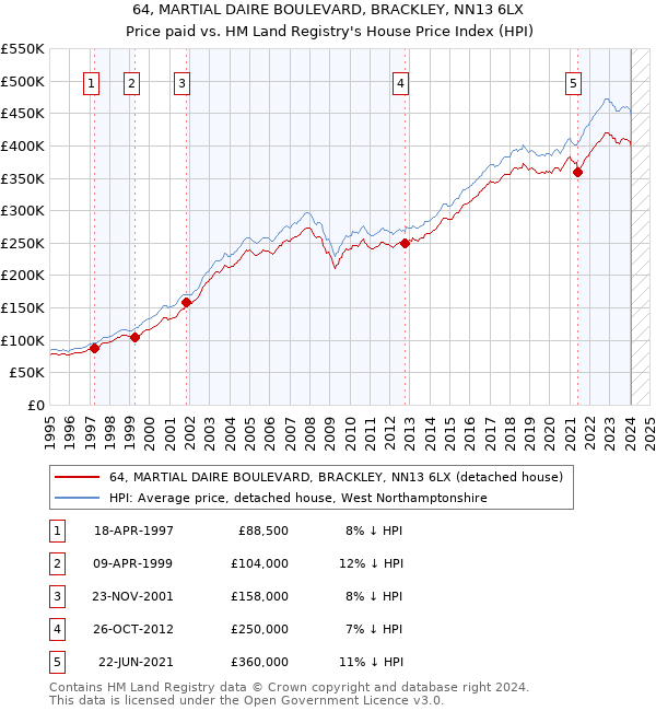 64, MARTIAL DAIRE BOULEVARD, BRACKLEY, NN13 6LX: Price paid vs HM Land Registry's House Price Index