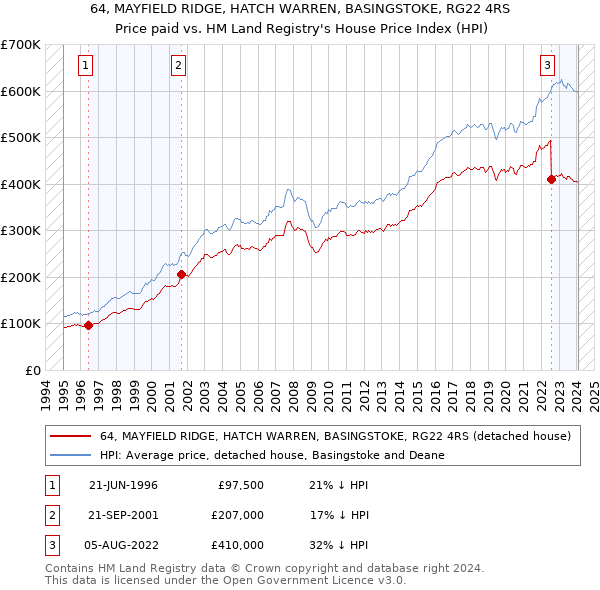 64, MAYFIELD RIDGE, HATCH WARREN, BASINGSTOKE, RG22 4RS: Price paid vs HM Land Registry's House Price Index