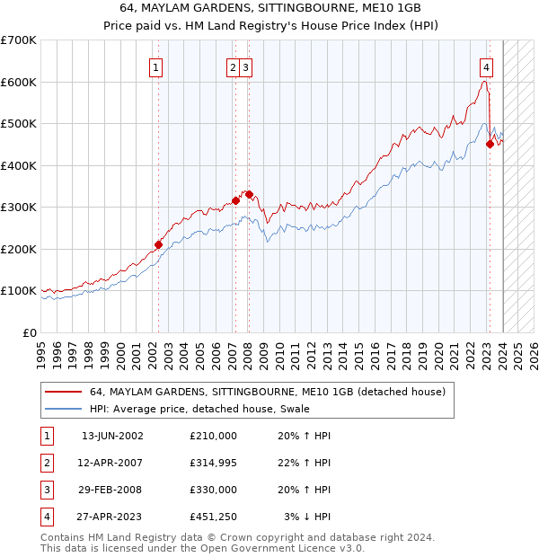 64, MAYLAM GARDENS, SITTINGBOURNE, ME10 1GB: Price paid vs HM Land Registry's House Price Index