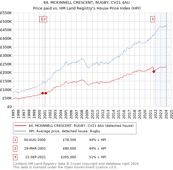64, MCKINNELL CRESCENT, RUGBY, CV21 4AU: Price paid vs HM Land Registry's House Price Index