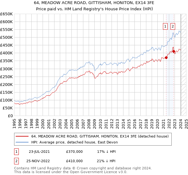 64, MEADOW ACRE ROAD, GITTISHAM, HONITON, EX14 3FE: Price paid vs HM Land Registry's House Price Index