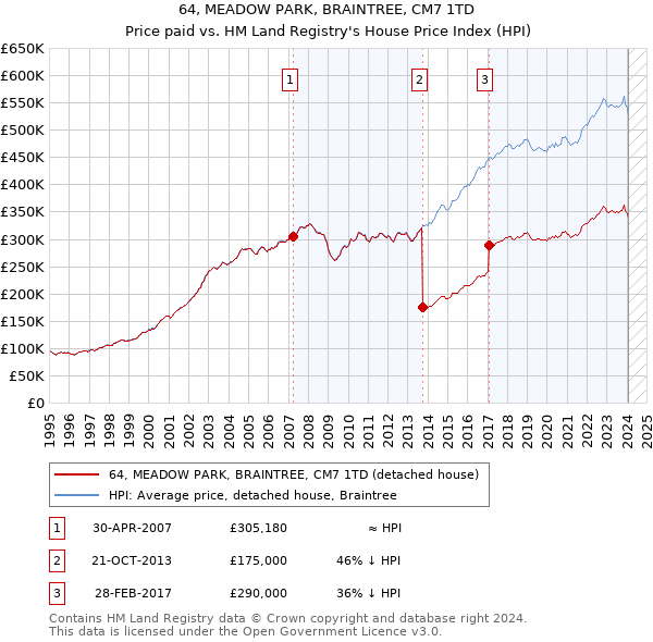 64, MEADOW PARK, BRAINTREE, CM7 1TD: Price paid vs HM Land Registry's House Price Index