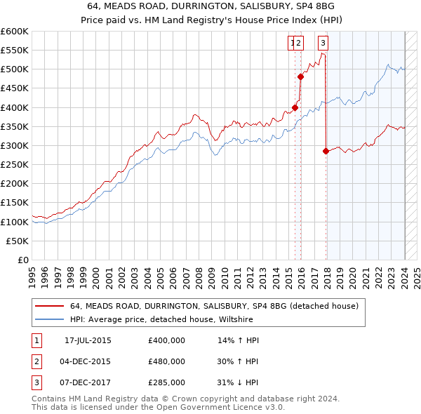 64, MEADS ROAD, DURRINGTON, SALISBURY, SP4 8BG: Price paid vs HM Land Registry's House Price Index