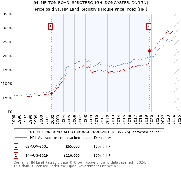 64, MELTON ROAD, SPROTBROUGH, DONCASTER, DN5 7NJ: Price paid vs HM Land Registry's House Price Index