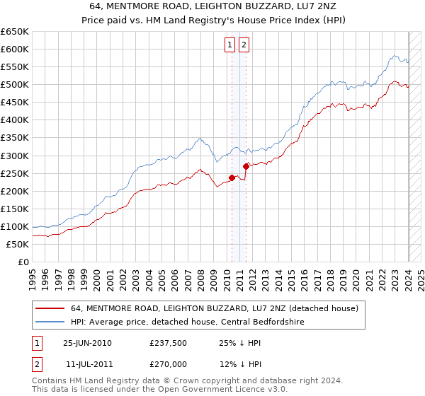 64, MENTMORE ROAD, LEIGHTON BUZZARD, LU7 2NZ: Price paid vs HM Land Registry's House Price Index