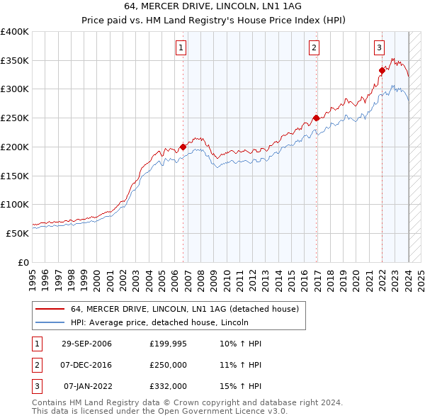 64, MERCER DRIVE, LINCOLN, LN1 1AG: Price paid vs HM Land Registry's House Price Index