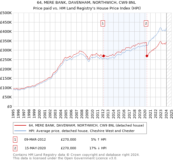 64, MERE BANK, DAVENHAM, NORTHWICH, CW9 8NL: Price paid vs HM Land Registry's House Price Index