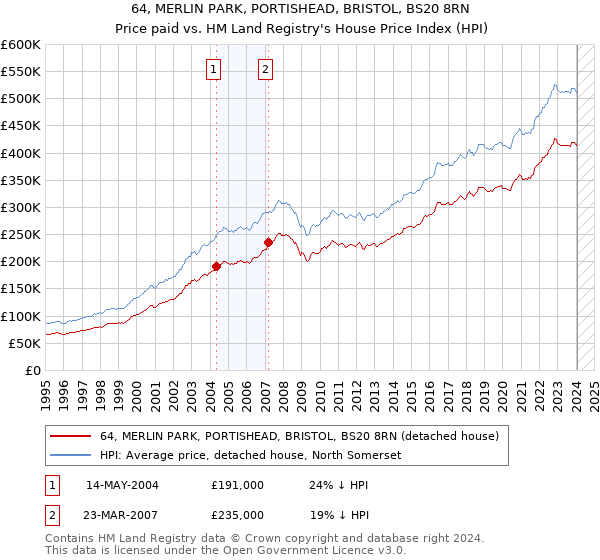 64, MERLIN PARK, PORTISHEAD, BRISTOL, BS20 8RN: Price paid vs HM Land Registry's House Price Index