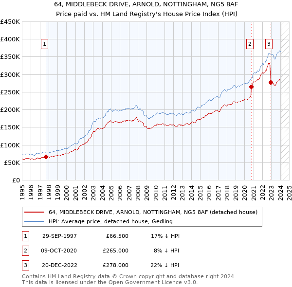 64, MIDDLEBECK DRIVE, ARNOLD, NOTTINGHAM, NG5 8AF: Price paid vs HM Land Registry's House Price Index