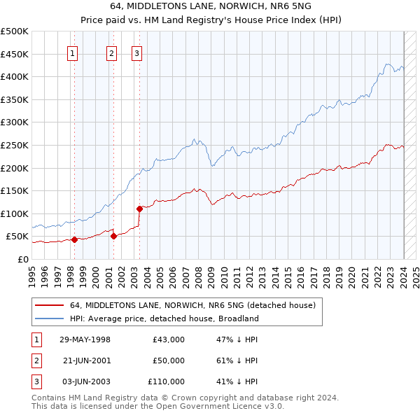 64, MIDDLETONS LANE, NORWICH, NR6 5NG: Price paid vs HM Land Registry's House Price Index