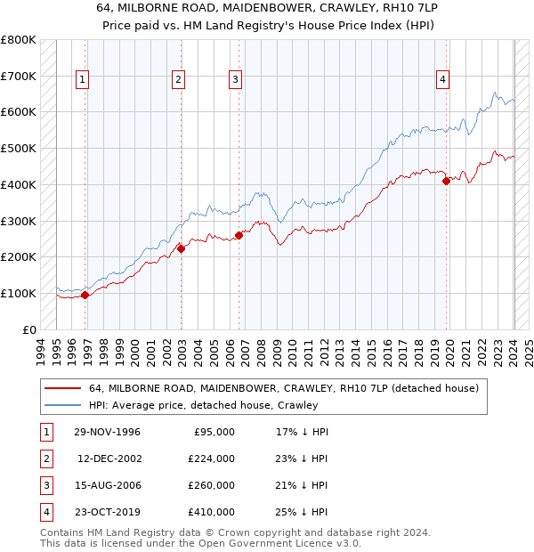 64, MILBORNE ROAD, MAIDENBOWER, CRAWLEY, RH10 7LP: Price paid vs HM Land Registry's House Price Index
