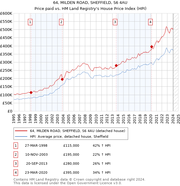 64, MILDEN ROAD, SHEFFIELD, S6 4AU: Price paid vs HM Land Registry's House Price Index