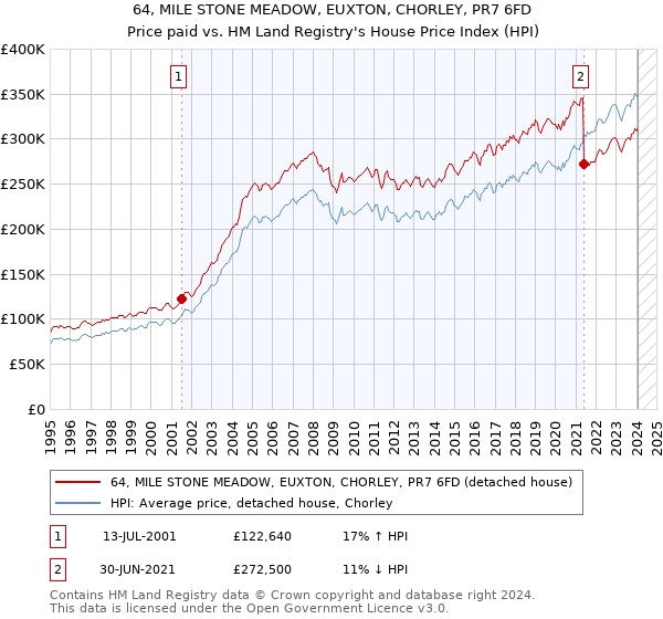 64, MILE STONE MEADOW, EUXTON, CHORLEY, PR7 6FD: Price paid vs HM Land Registry's House Price Index