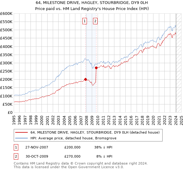 64, MILESTONE DRIVE, HAGLEY, STOURBRIDGE, DY9 0LH: Price paid vs HM Land Registry's House Price Index