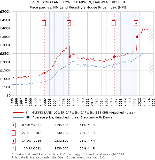 64, MILKING LANE, LOWER DARWEN, DARWEN, BB3 0RB: Price paid vs HM Land Registry's House Price Index