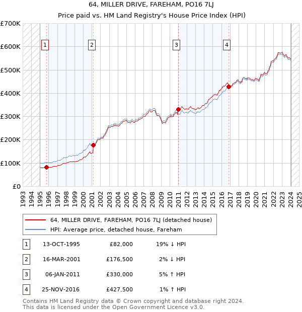 64, MILLER DRIVE, FAREHAM, PO16 7LJ: Price paid vs HM Land Registry's House Price Index