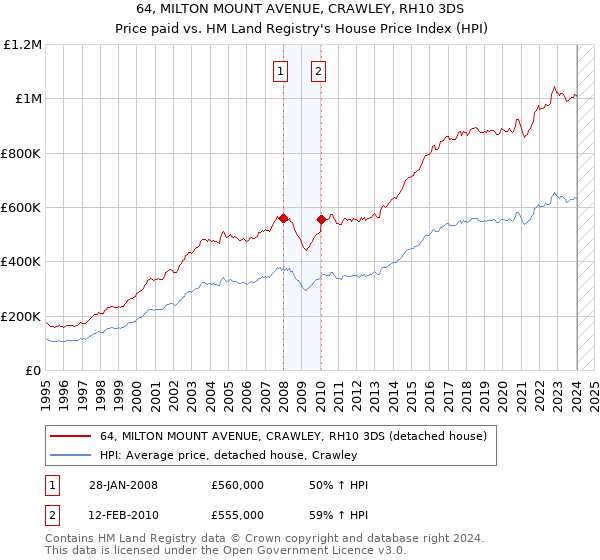 64, MILTON MOUNT AVENUE, CRAWLEY, RH10 3DS: Price paid vs HM Land Registry's House Price Index