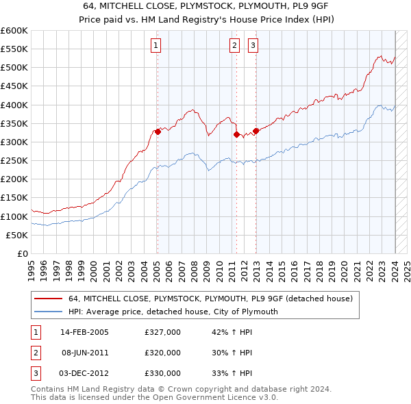 64, MITCHELL CLOSE, PLYMSTOCK, PLYMOUTH, PL9 9GF: Price paid vs HM Land Registry's House Price Index