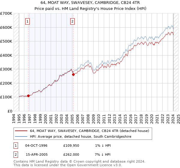 64, MOAT WAY, SWAVESEY, CAMBRIDGE, CB24 4TR: Price paid vs HM Land Registry's House Price Index