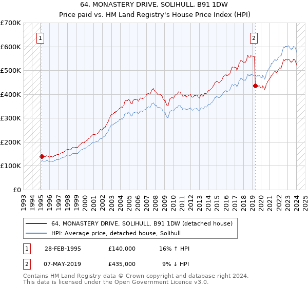 64, MONASTERY DRIVE, SOLIHULL, B91 1DW: Price paid vs HM Land Registry's House Price Index