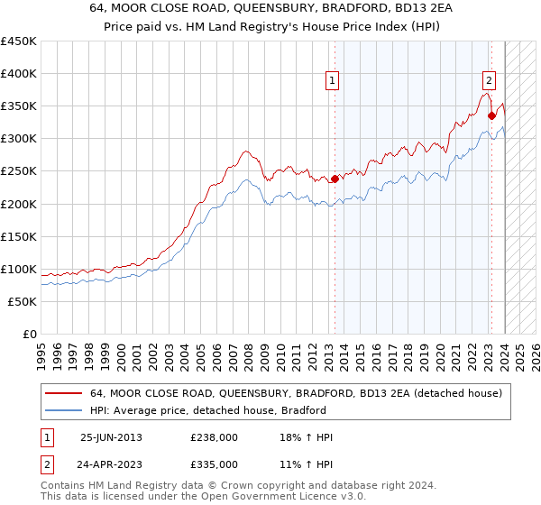 64, MOOR CLOSE ROAD, QUEENSBURY, BRADFORD, BD13 2EA: Price paid vs HM Land Registry's House Price Index