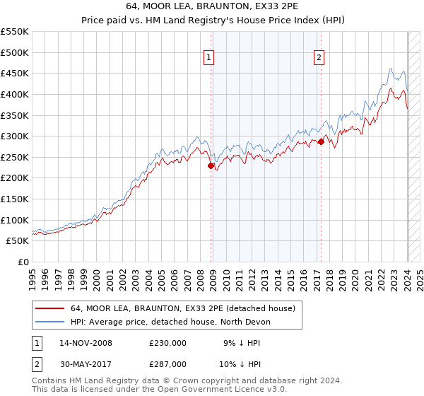 64, MOOR LEA, BRAUNTON, EX33 2PE: Price paid vs HM Land Registry's House Price Index