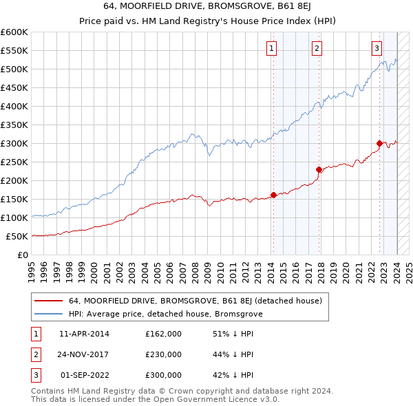 64, MOORFIELD DRIVE, BROMSGROVE, B61 8EJ: Price paid vs HM Land Registry's House Price Index